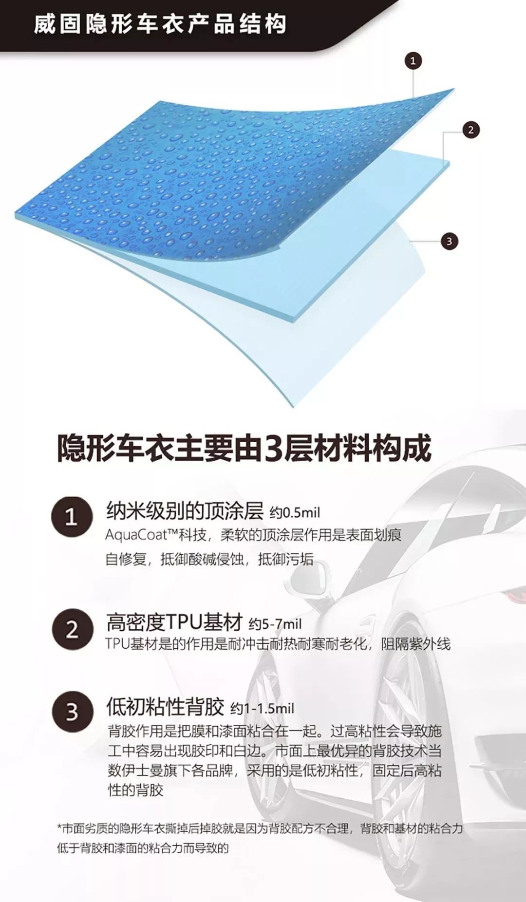 隐形车衣产品结构